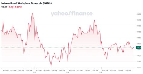 iwg.l stock